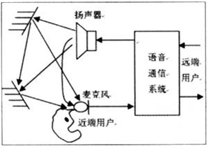 回聲消除系統(tǒng)